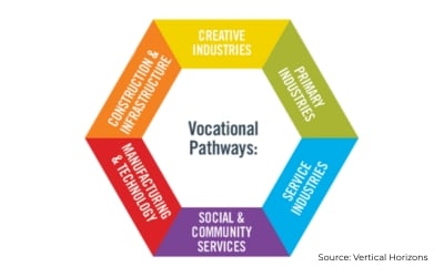 Vocation Path What are Vocational Pathways? - Career Hauora